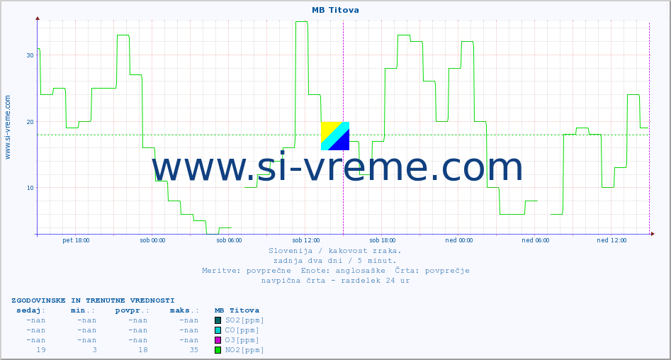 POVPREČJE :: MB Titova :: SO2 | CO | O3 | NO2 :: zadnja dva dni / 5 minut.