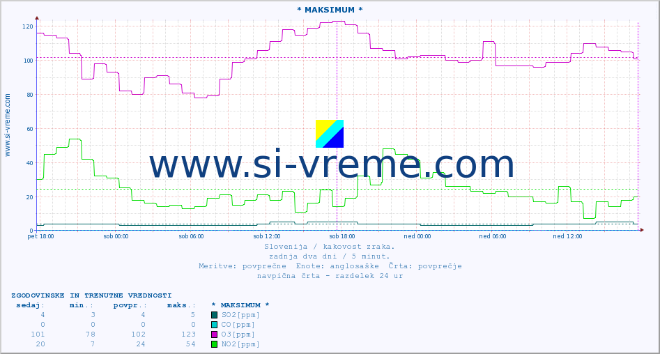 POVPREČJE :: * MAKSIMUM * :: SO2 | CO | O3 | NO2 :: zadnja dva dni / 5 minut.