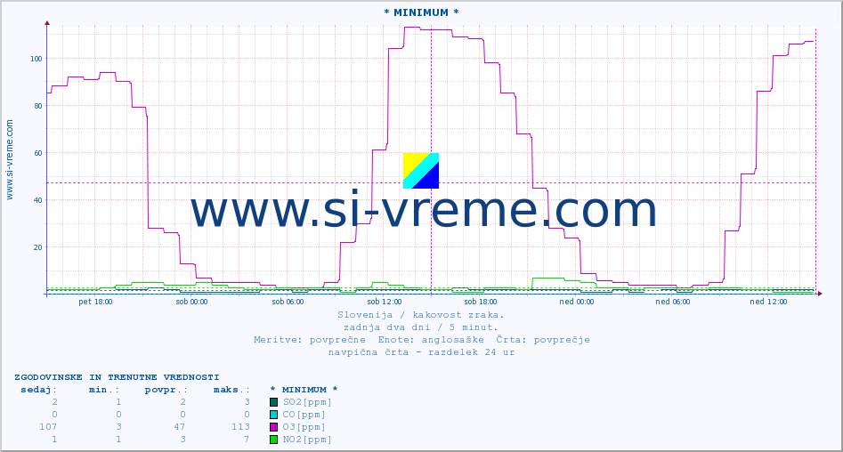 POVPREČJE :: * MINIMUM * :: SO2 | CO | O3 | NO2 :: zadnja dva dni / 5 minut.