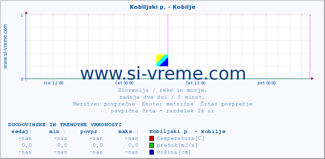 POVPREČJE :: Kobiljski p. - Kobilje :: temperatura | pretok | višina :: zadnja dva dni / 5 minut.