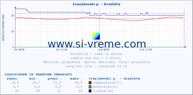 POVPREČJE :: Ivanjševski p. - Središče :: temperatura | pretok | višina :: zadnja dva dni / 5 minut.