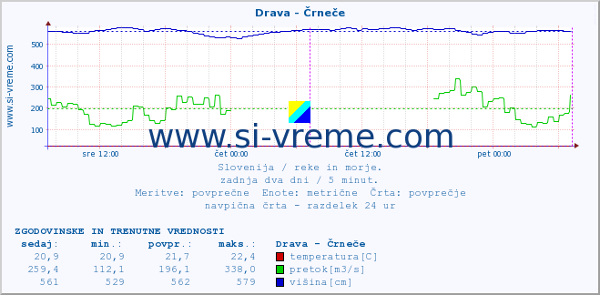 POVPREČJE :: Drava - Črneče :: temperatura | pretok | višina :: zadnja dva dni / 5 minut.