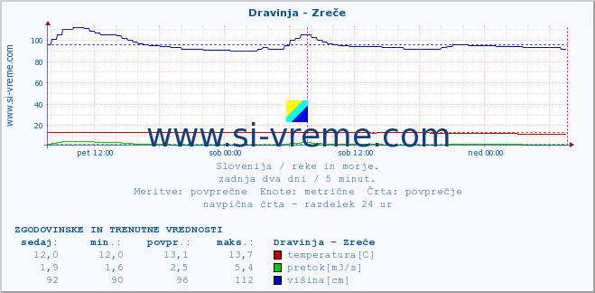 POVPREČJE :: Dravinja - Zreče :: temperatura | pretok | višina :: zadnja dva dni / 5 minut.