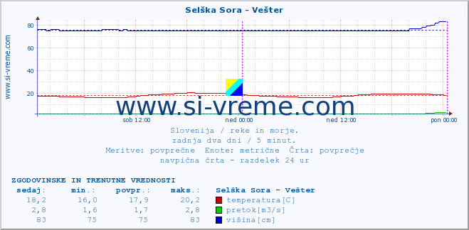 POVPREČJE :: Selška Sora - Vešter :: temperatura | pretok | višina :: zadnja dva dni / 5 minut.