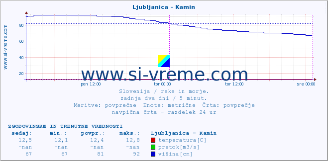 POVPREČJE :: Ljubljanica - Kamin :: temperatura | pretok | višina :: zadnja dva dni / 5 minut.