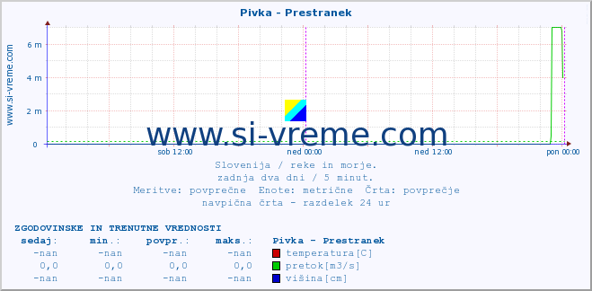 POVPREČJE :: Pivka - Prestranek :: temperatura | pretok | višina :: zadnja dva dni / 5 minut.