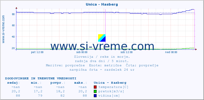 POVPREČJE :: Unica - Hasberg :: temperatura | pretok | višina :: zadnja dva dni / 5 minut.