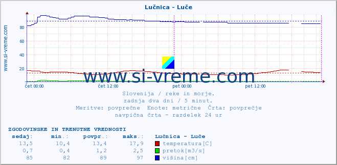 POVPREČJE :: Lučnica - Luče :: temperatura | pretok | višina :: zadnja dva dni / 5 minut.