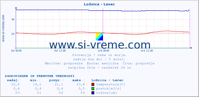 POVPREČJE :: Ložnica - Levec :: temperatura | pretok | višina :: zadnja dva dni / 5 minut.