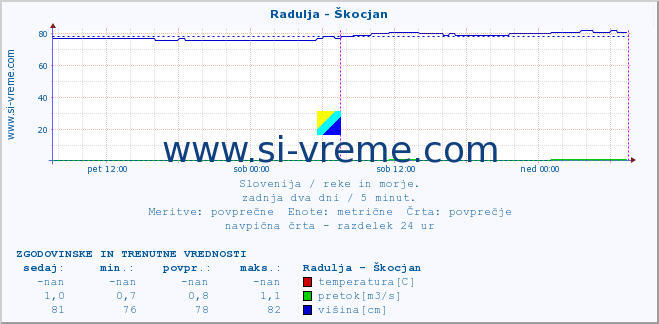 POVPREČJE :: Radulja - Škocjan :: temperatura | pretok | višina :: zadnja dva dni / 5 minut.