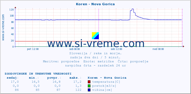 POVPREČJE :: Koren - Nova Gorica :: temperatura | pretok | višina :: zadnja dva dni / 5 minut.