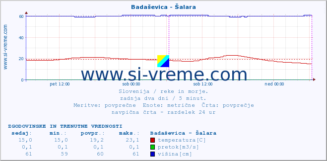 POVPREČJE :: Badaševica - Šalara :: temperatura | pretok | višina :: zadnja dva dni / 5 minut.