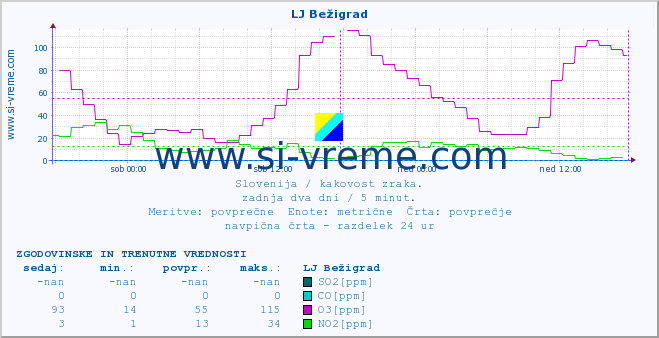 POVPREČJE :: LJ Bežigrad :: SO2 | CO | O3 | NO2 :: zadnja dva dni / 5 minut.