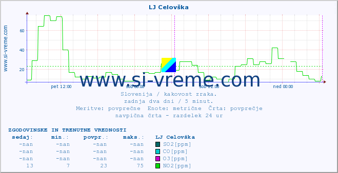 POVPREČJE :: LJ Celovška :: SO2 | CO | O3 | NO2 :: zadnja dva dni / 5 minut.