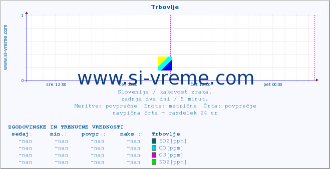 POVPREČJE :: Trbovlje :: SO2 | CO | O3 | NO2 :: zadnja dva dni / 5 minut.