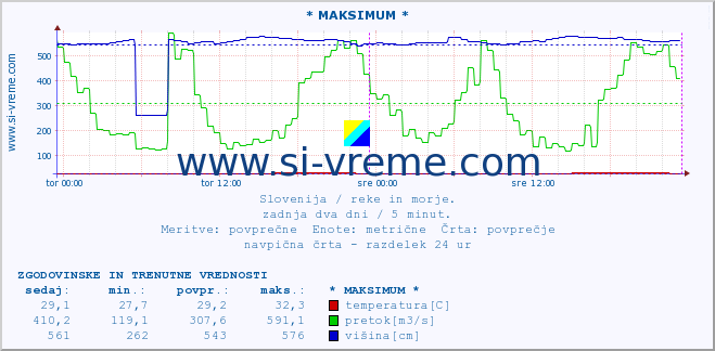 POVPREČJE :: * MAKSIMUM * :: temperatura | pretok | višina :: zadnja dva dni / 5 minut.