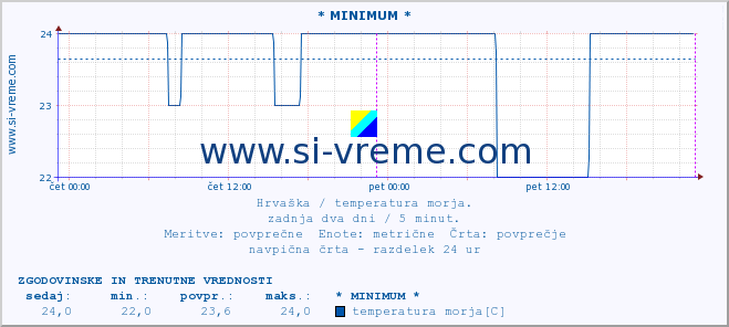 POVPREČJE :: * MINIMUM * :: temperatura morja :: zadnja dva dni / 5 minut.