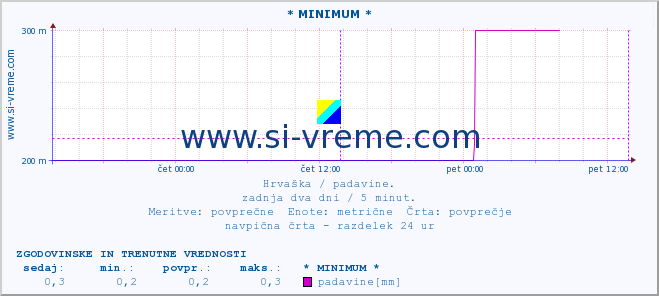 POVPREČJE :: * MINIMUM * :: padavine :: zadnja dva dni / 5 minut.