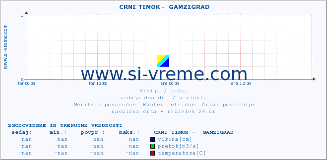 POVPREČJE ::  CRNI TIMOK -  GAMZIGRAD :: višina | pretok | temperatura :: zadnja dva dni / 5 minut.