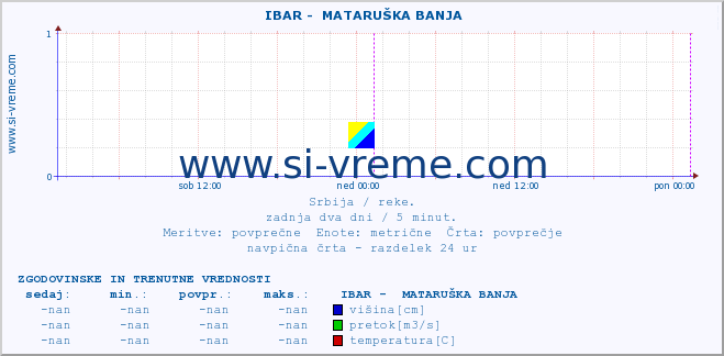 POVPREČJE ::  IBAR -  MATARUŠKA BANJA :: višina | pretok | temperatura :: zadnja dva dni / 5 minut.