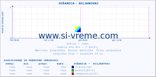 POVPREČJE ::  JOŠANICA -  BILJANOVAC :: višina | pretok | temperatura :: zadnja dva dni / 5 minut.