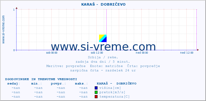 POVPREČJE ::  KARAŠ -  DOBRIČEVO :: višina | pretok | temperatura :: zadnja dva dni / 5 minut.