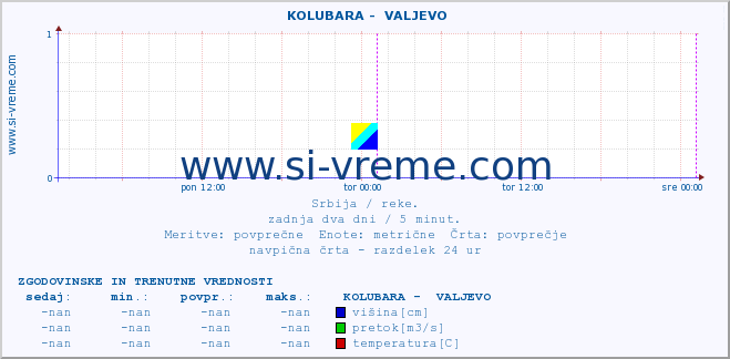 POVPREČJE ::  KOLUBARA -  VALJEVO :: višina | pretok | temperatura :: zadnja dva dni / 5 minut.