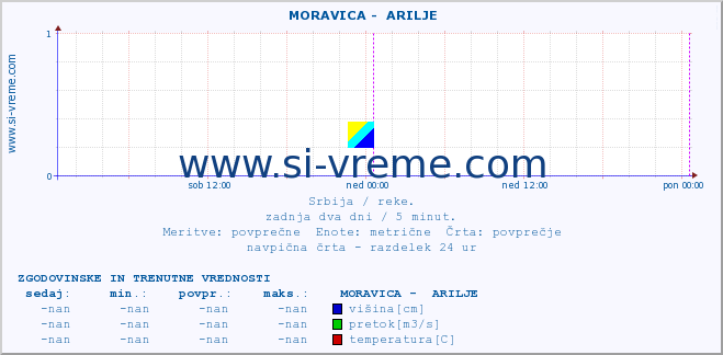 POVPREČJE ::  MORAVICA -  ARILJE :: višina | pretok | temperatura :: zadnja dva dni / 5 minut.