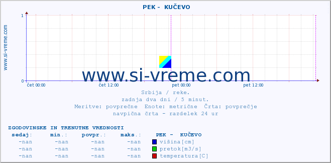 POVPREČJE ::  PEK -  KUČEVO :: višina | pretok | temperatura :: zadnja dva dni / 5 minut.