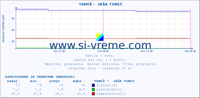 POVPREČJE ::  TAMIŠ -  JAŠA TOMIĆ :: višina | pretok | temperatura :: zadnja dva dni / 5 minut.