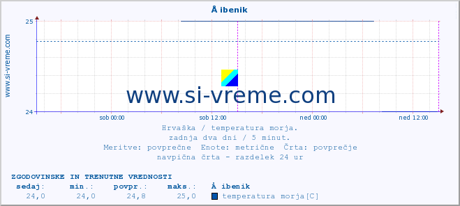 POVPREČJE :: Å ibenik :: temperatura morja :: zadnja dva dni / 5 minut.