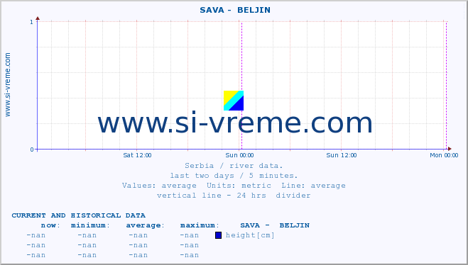  ::  SAVA -  BELJIN :: height |  |  :: last two days / 5 minutes.