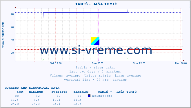  ::  TAMIŠ -  JAŠA TOMIĆ :: height |  |  :: last two days / 5 minutes.