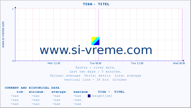  ::  TISA -  TITEL :: height |  |  :: last two days / 5 minutes.