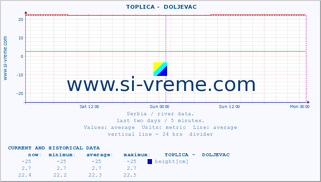  ::  TOPLICA -  DOLJEVAC :: height |  |  :: last two days / 5 minutes.