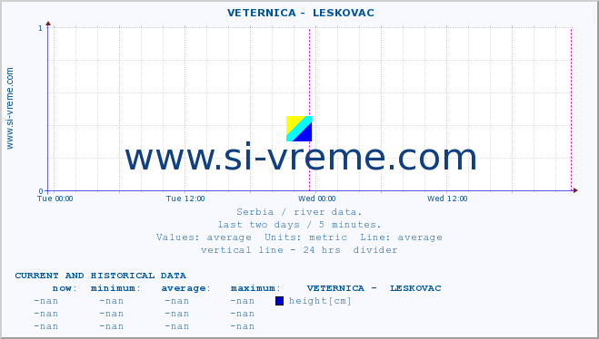  ::  VETERNICA -  LESKOVAC :: height |  |  :: last two days / 5 minutes.