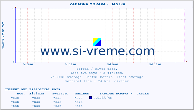  ::  ZAPADNA MORAVA -  JASIKA :: height |  |  :: last two days / 5 minutes.