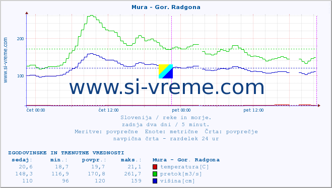 POVPREČJE :: Mura - Gor. Radgona :: temperatura | pretok | višina :: zadnja dva dni / 5 minut.