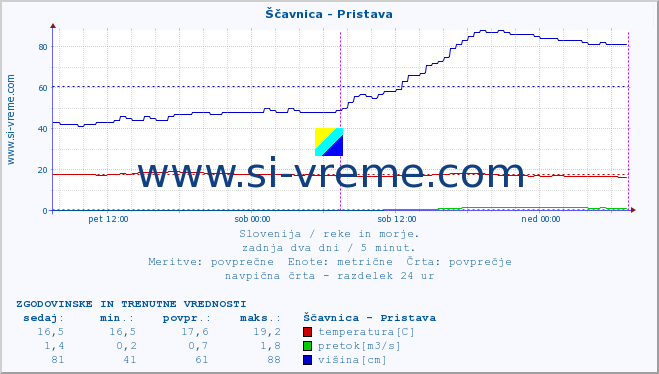 POVPREČJE :: Ščavnica - Pristava :: temperatura | pretok | višina :: zadnja dva dni / 5 minut.