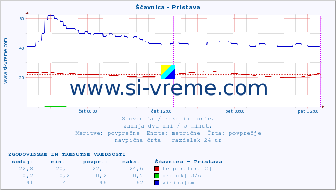 POVPREČJE :: Ščavnica - Pristava :: temperatura | pretok | višina :: zadnja dva dni / 5 minut.