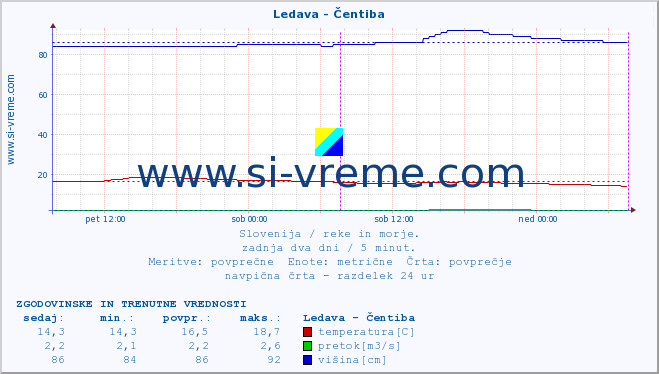 POVPREČJE :: Ledava - Čentiba :: temperatura | pretok | višina :: zadnja dva dni / 5 minut.