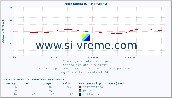 POVPREČJE :: Martjanski p. - Martjanci :: temperatura | pretok | višina :: zadnja dva dni / 5 minut.