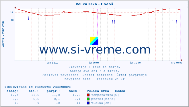 POVPREČJE :: Velika Krka - Hodoš :: temperatura | pretok | višina :: zadnja dva dni / 5 minut.