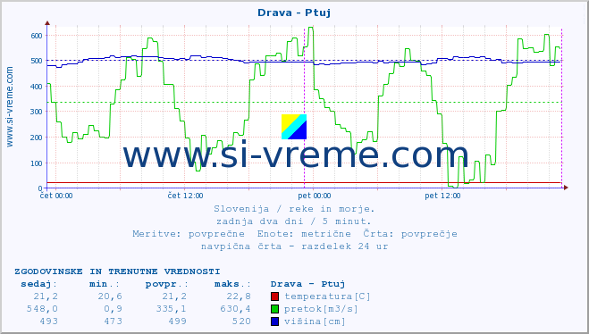 POVPREČJE :: Drava - Ptuj :: temperatura | pretok | višina :: zadnja dva dni / 5 minut.