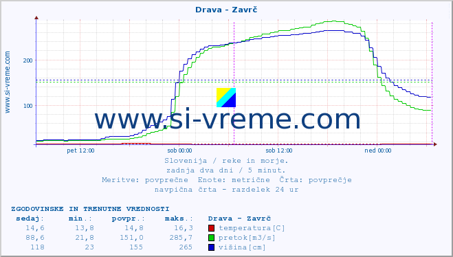 POVPREČJE :: Drava - Zavrč :: temperatura | pretok | višina :: zadnja dva dni / 5 minut.