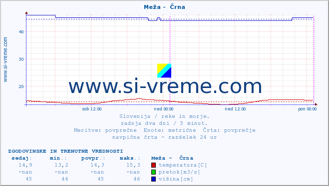 POVPREČJE :: Meža -  Črna :: temperatura | pretok | višina :: zadnja dva dni / 5 minut.