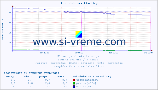 POVPREČJE :: Suhodolnica - Stari trg :: temperatura | pretok | višina :: zadnja dva dni / 5 minut.