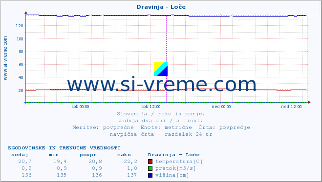 POVPREČJE :: Dravinja - Loče :: temperatura | pretok | višina :: zadnja dva dni / 5 minut.