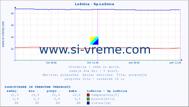 POVPREČJE :: Ložnica - Sp.Ložnica :: temperatura | pretok | višina :: zadnja dva dni / 5 minut.