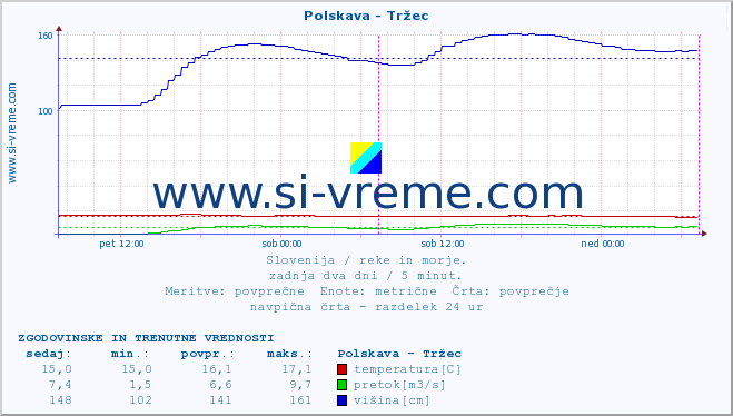 POVPREČJE :: Polskava - Tržec :: temperatura | pretok | višina :: zadnja dva dni / 5 minut.